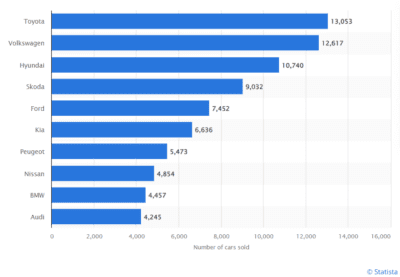 10 Best-Selling Car Brands in Ireland 2022 | Insure My Cars