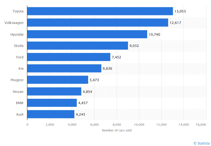 10 Best Selling Car Brands In Ireland 2022 Insure My Cars